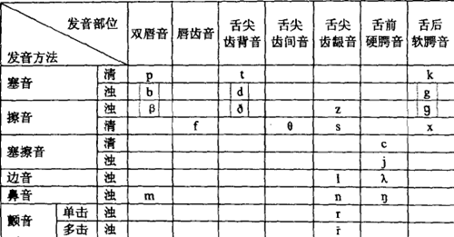 西班牙語(yǔ)輔音表