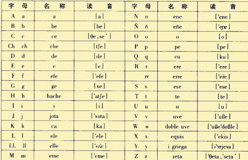 傳統的西班牙語字母表
