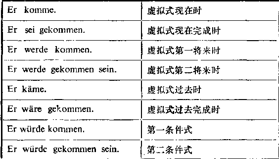 德語虛擬式的分類