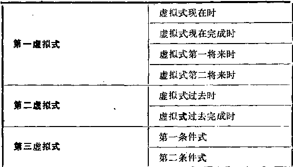 德語虛擬式三分法