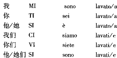 自反動詞復合形式