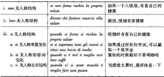 意大利語動詞的無人稱形式對照表