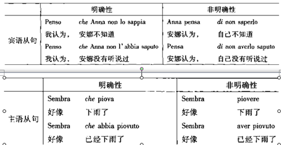 意大利語(yǔ)賓語(yǔ)從句與主語(yǔ)從句概述