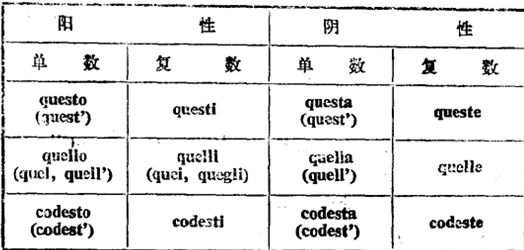 意大利語指示形容詞變化表