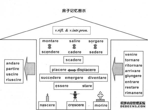 意大利語動詞記憶表