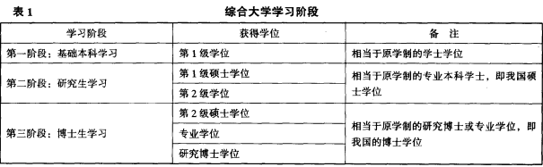 意大利綜合大學學習階段