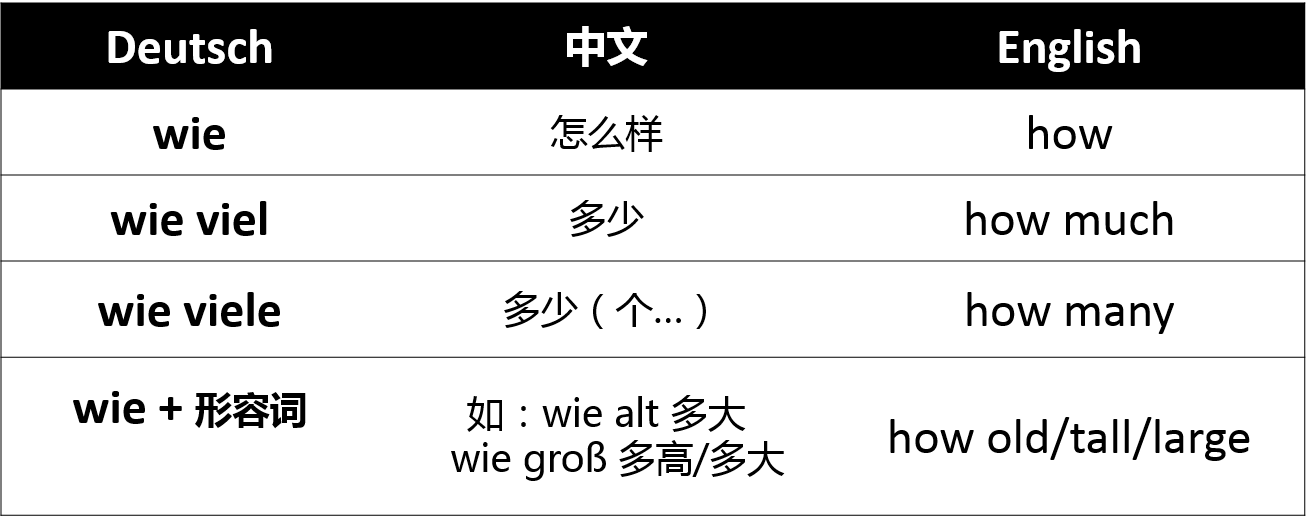 德語詞匯:三分鐘記住高頻德語疑問詞