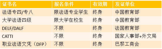 濟(jì)南法語(yǔ)培訓(xùn):證書哪個(gè)含金量高